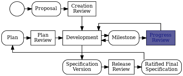 Progress Review